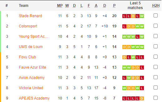 Nhận định, soi kèo UMS de Loum vs Young Sports Academy, 19h30 ngày 30/12 - Ảnh 4