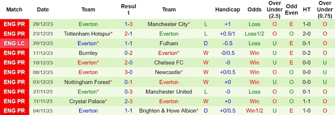 Nhận định, soi kèo Wolves vs Everton, 22h00 ngày 30/12 - Ảnh 2