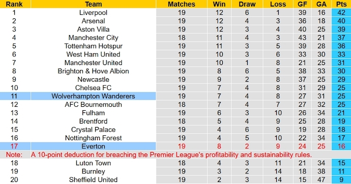Nhận định, soi kèo Wolves vs Everton, 22h00 ngày 30/12 - Ảnh 6