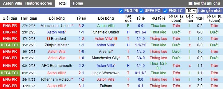 Soi kèo phạt góc Aston Villa vs Burnley, 22h00 ngày 30/12 - Ảnh 1