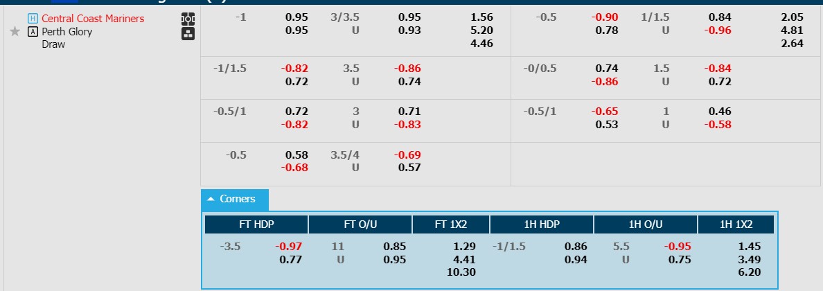 Soi kèo phạt góc Central Coast Mariners vs Perth Glory FC, 15h00 ngày 31/12 - Ảnh 1
