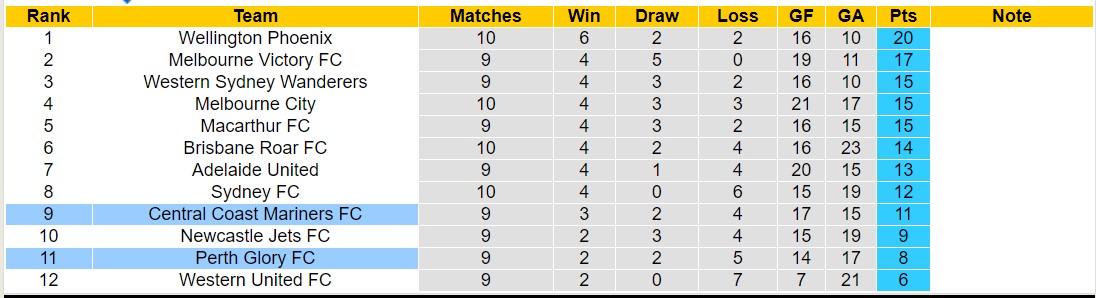 Soi kèo phạt góc Central Coast Mariners vs Perth Glory FC, 15h00 ngày 31/12 - Ảnh 5