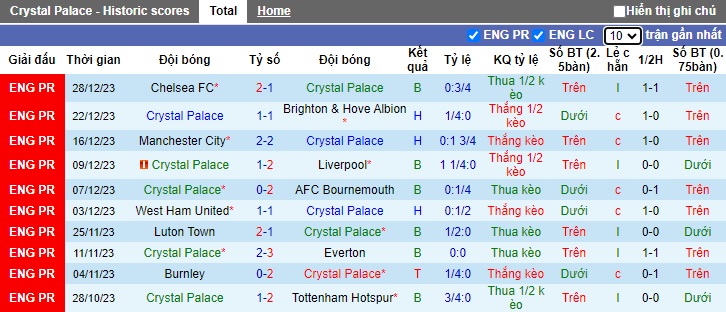 Soi kèo phạt góc Crystal Palace vs Brentford, 22h00 ngày 30/12 - Ảnh 1