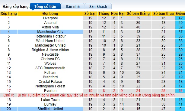 Soi kèo phạt góc Man City vs Sheffield United, 22h00 ngày 30/12 - Ảnh 4