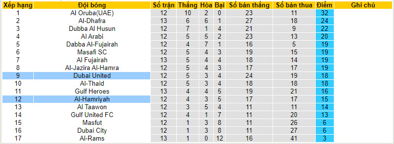 Nhận định, soi kèo Al-Hamriyah vs Dubai United, 19h55 ngày 31/12 - Ảnh 3