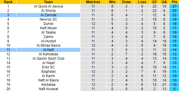 Nhận định, soi kèo Al Zawraa vs Al-Naft, 1h30 ngày 1/1 - Ảnh 5
