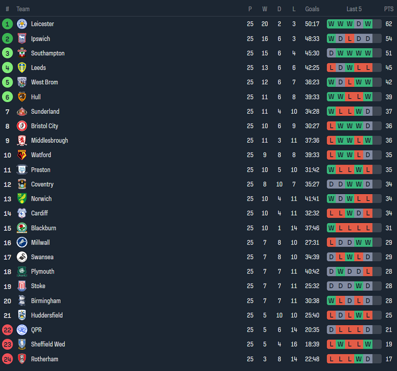 Nhận định, soi kèo Blackburn Rovers vs Rotherham United, 22h00 ngày 1/1 - Ảnh 4