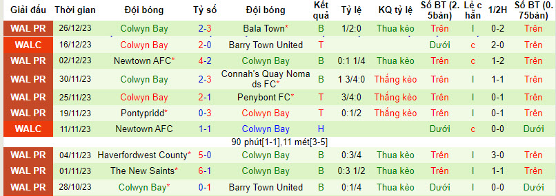Nhận định, soi kèo Caernarfon Town vs Colwyn Bay, 19h30 ngày 31/12 - Ảnh 2