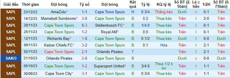 Nhận định, soi kèo Cape Town Spurs vs Cape Town City, 20h30 ngày 31/12 - Ảnh 1