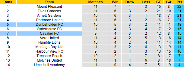 Nhận định, soi kèo Cavalier FC vs Dunbeholden FC, 3h00 ngày 1/1 - Ảnh 4