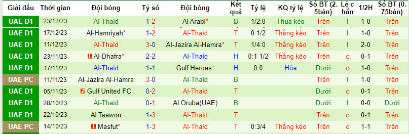 Nhận định, soi kèo Dubba Al Husun vs Al-Thaid, 19h50 ngày 31/12 - Ảnh 2
