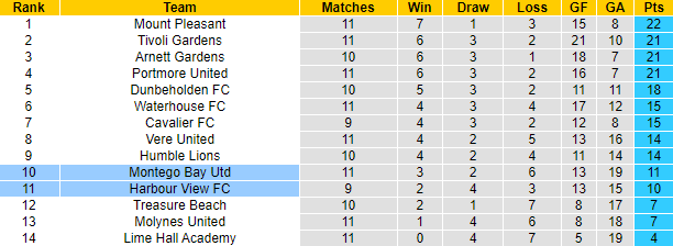 Nhận định, soi kèo Mount Pleasant vs Humble Lions, 3h00 ngày 1/1 - Ảnh 4