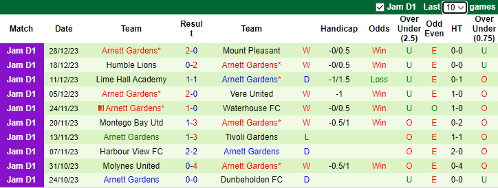 Nhận định, soi kèo Portmore United vs Arnett Gardens, 3h00 ngày 1/1 - Ảnh 2