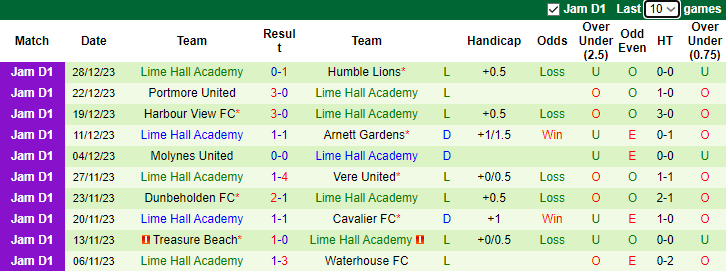 Nhận định, soi kèo Tivoli Gardens vs Lime Hall Academy, 3h00 ngày 1/1 - Ảnh 2