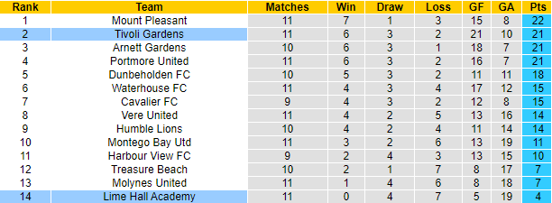 Nhận định, soi kèo Tivoli Gardens vs Lime Hall Academy, 3h00 ngày 1/1 - Ảnh 3