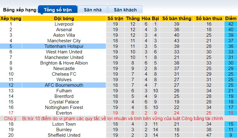 Nhận định, soi kèo Tottenham vs Bournemouth, 21h00 ngày 31/12 - Ảnh 1