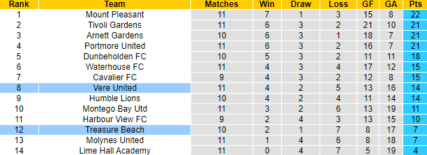 Nhận định, soi kèo Treasure Beach vs Vere United, 3h00 ngày 1/1 - Ảnh 3