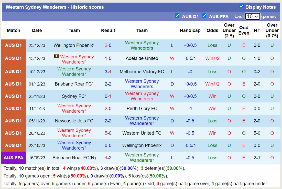 Nhận định, soi kèo Western Sydney Wanderers vs Macarthur FC, 13h ngày 1/1 - Ảnh 1