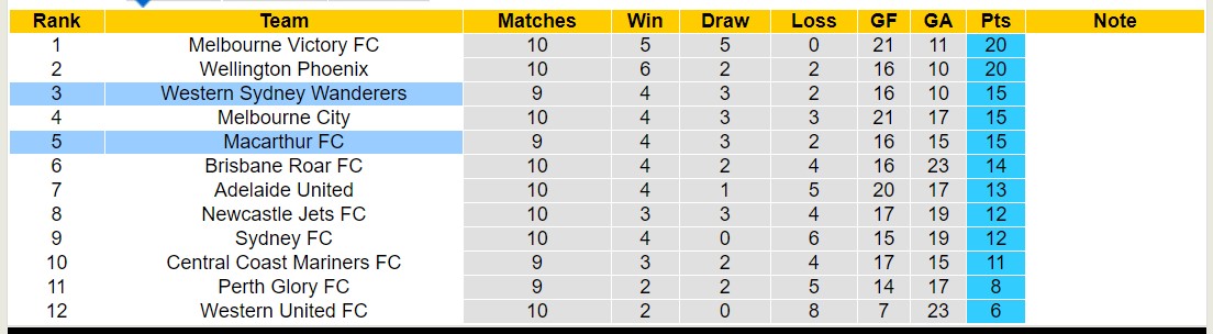 Nhận định, soi kèo Western Sydney Wanderers vs Macarthur FC, 13h ngày 1/1 - Ảnh 4