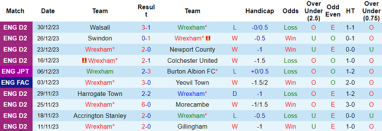 Nhận định, soi kèo Wrexham vs Barrow, 22h00 ngày 1/1 - Ảnh 1