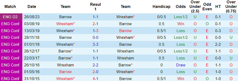 Nhận định, soi kèo Wrexham vs Barrow, 22h00 ngày 1/1 - Ảnh 3