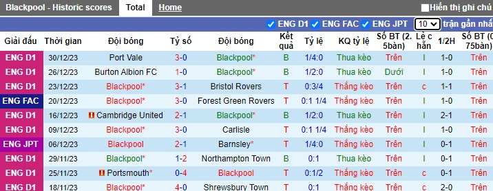 Nhận định, soi kèo Blackpool vs Lincoln City, 22h00 ngày 1/1 - Ảnh 1