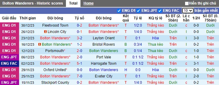 Nhận định, soi kèo Bolton vs Burton Albion, 22h00 ngày 1/1 - Ảnh 1