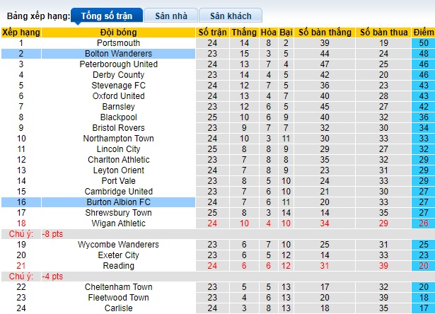 Nhận định, soi kèo Bolton vs Burton Albion, 22h00 ngày 1/1 - Ảnh 4