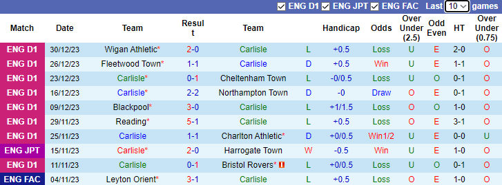 Nhận định, soi kèo Carlisle vs Port Vale, 22h00 ngày 1/1 - Ảnh 1