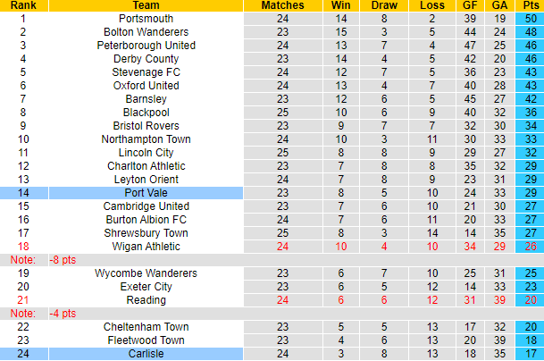 Nhận định, soi kèo Carlisle vs Port Vale, 22h00 ngày 1/1 - Ảnh 4