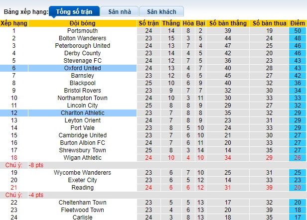 Nhận định, soi kèo Charlton vs Oxford United, 22h00 ngày 1/1 - Ảnh 4
