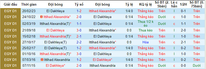 Nhận định, soi kèo El Dakhleya vs Ittihad Alexandria, 21h00 ngày 01/01 - Ảnh 3