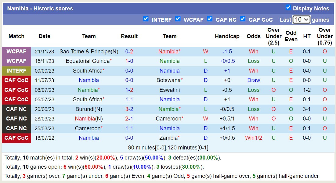 Nhận định, soi kèo Legon Cities vs Namibia, 15h00 ngày 02/01 - Ảnh 2
