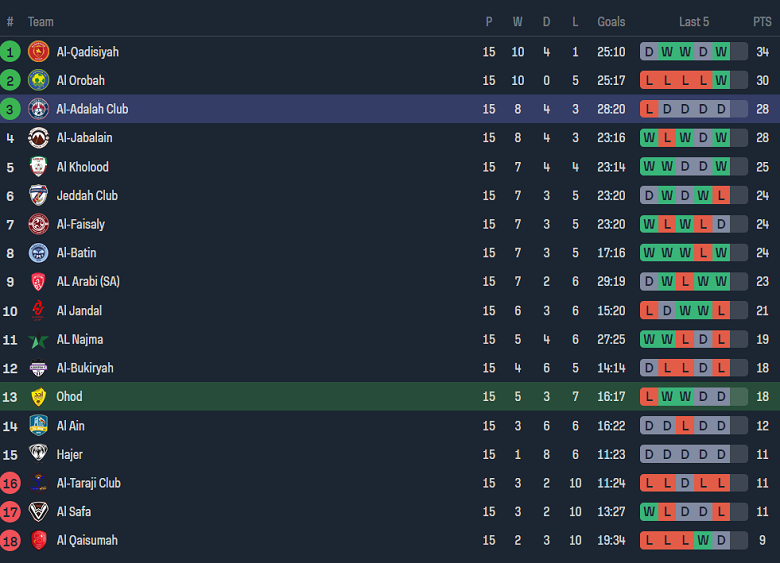 Nhận định, soi kèo Ohod vs Al Adalah, 19h45 ngày 2/1 - Ảnh 4