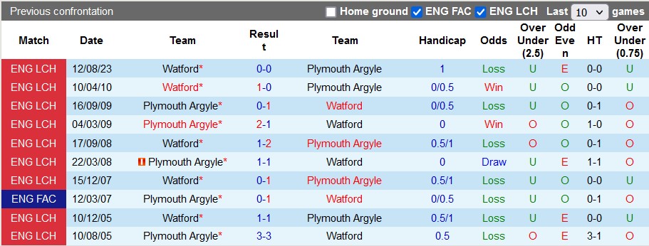Nhận định, soi kèo Plymouth vs Watford, 22h00, 22h00 ngày 1/1 - Ảnh 3