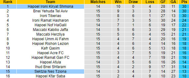 Nhận định, soi kèo Sektzia Nes Tziona vs Hapoel Ironi Kiryat Shmona, 0h00 ngày 2/1 - Ảnh 4