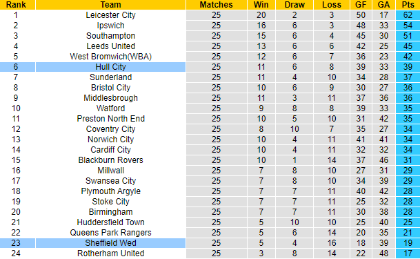 Nhận định, soi kèo Sheffield Wed vs Hull City, 0h15 ngày 2/1 - Ảnh 6