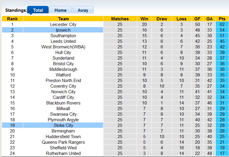 Nhận định, soi kèo Stoke vs Ipswich, 22h00 ngày 1/1 - Ảnh 4
