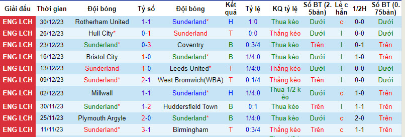 Nhận định, soi kèo Sunderland vs Preston North End, 19h30 ngày 01/01 - Ảnh 1