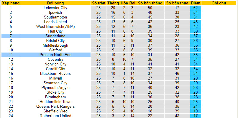 Nhận định, soi kèo Sunderland vs Preston North End, 19h30 ngày 01/01 - Ảnh 4