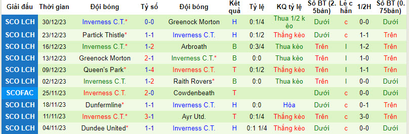 Nhận định, soi kèo Airdrieonians vs Inverness, 22h00 ngày 02/01 - Ảnh 2