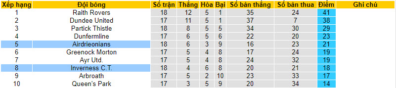 Nhận định, soi kèo Airdrieonians vs Inverness, 22h00 ngày 02/01 - Ảnh 4