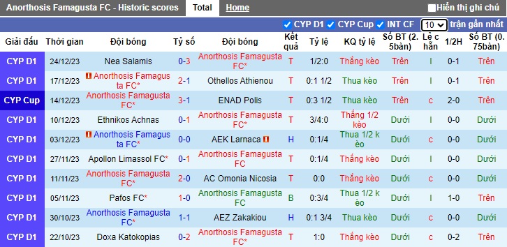 Nhận định, soi kèo Anorthosis vs Karmiotissa, 0h00 ngày 3/1 - Ảnh 1