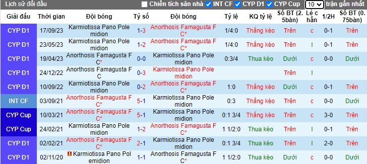 Nhận định, soi kèo Anorthosis vs Karmiotissa, 0h00 ngày 3/1 - Ảnh 3