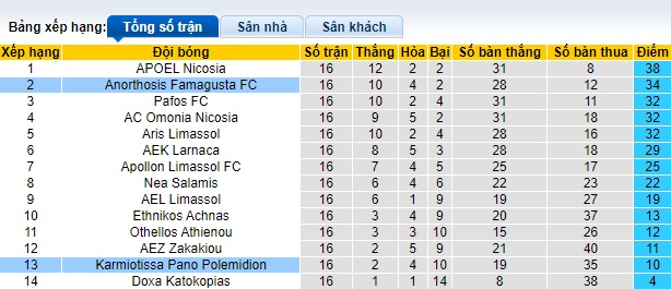 Nhận định, soi kèo Anorthosis vs Karmiotissa, 0h00 ngày 3/1 - Ảnh 4