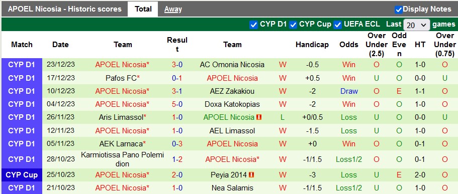 Nhận định, soi kèo Apollon Limassol vs APOEL Nicosia, 22h ngày 2/1 - Ảnh 2