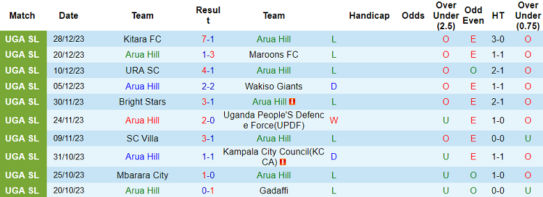 Nhận định, soi kèo Arua Hill vs Express, 20h00 ngày 3/1 - Ảnh 1
