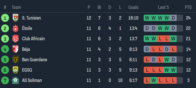 Nhận định, soi kèo AS Soliman vs Etoile du Sahel, 20h00 ngày 3/1 - Ảnh 4