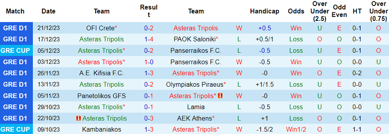 Nhận định, soi kèo Asteras Tripolis vs Aris, 21h00 ngày 3/1 - Ảnh 1