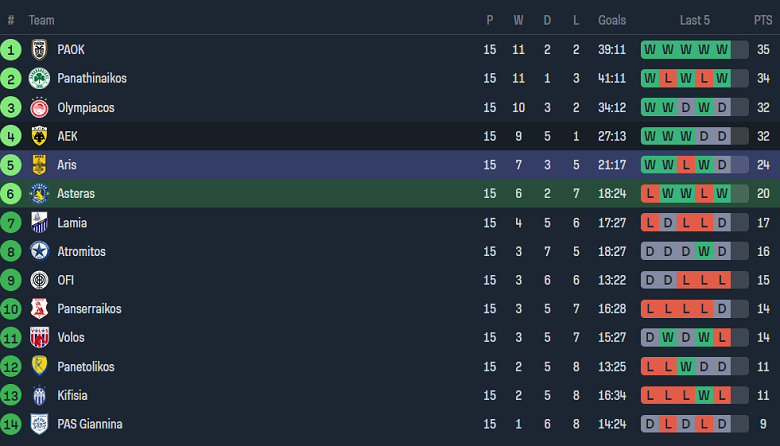 Nhận định, soi kèo Asteras Tripolis vs Aris, 21h00 ngày 3/1 - Ảnh 4